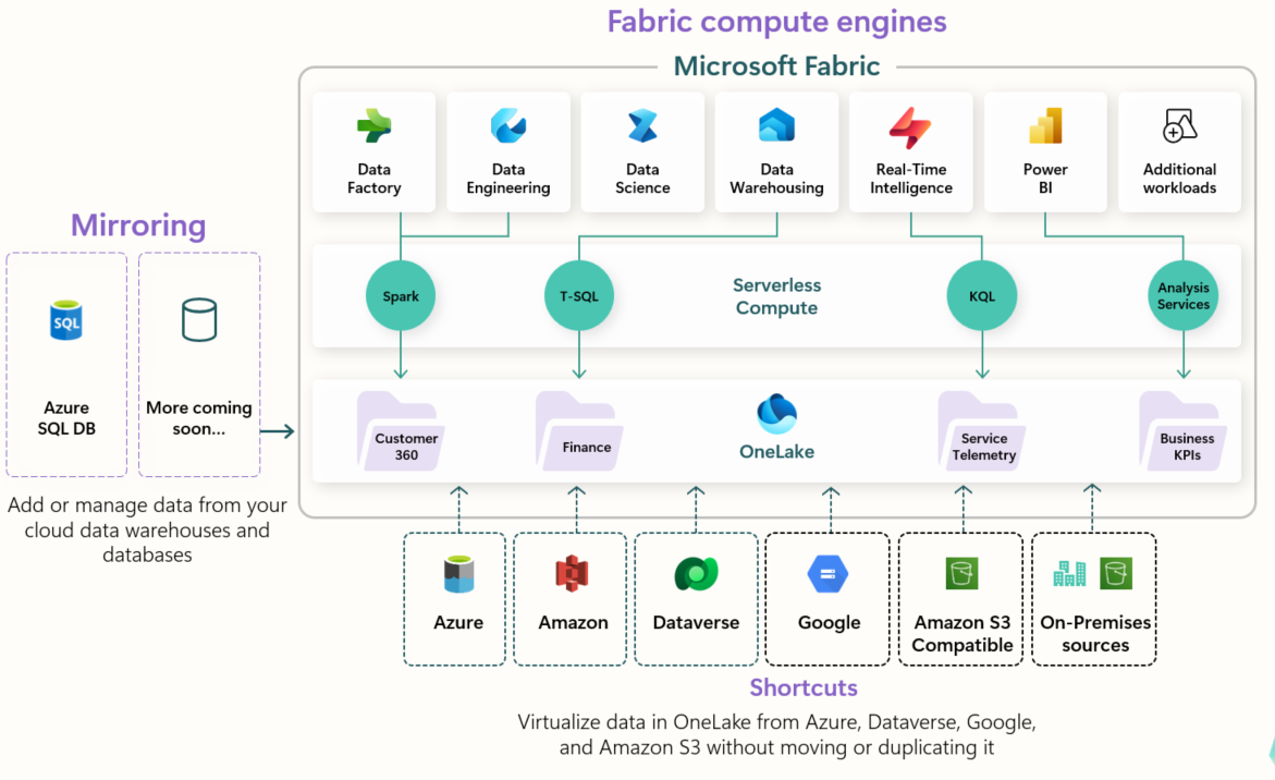Diagram of Fabric compute engines such as Data Engineering, Data Warehouse, Data Factory, Power BI, and Real-Time Intelligence all accessing the same OneLake data storage.