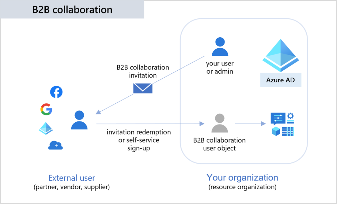 Diagram that shows Microsoft Entra business-to-business (B 2 B).