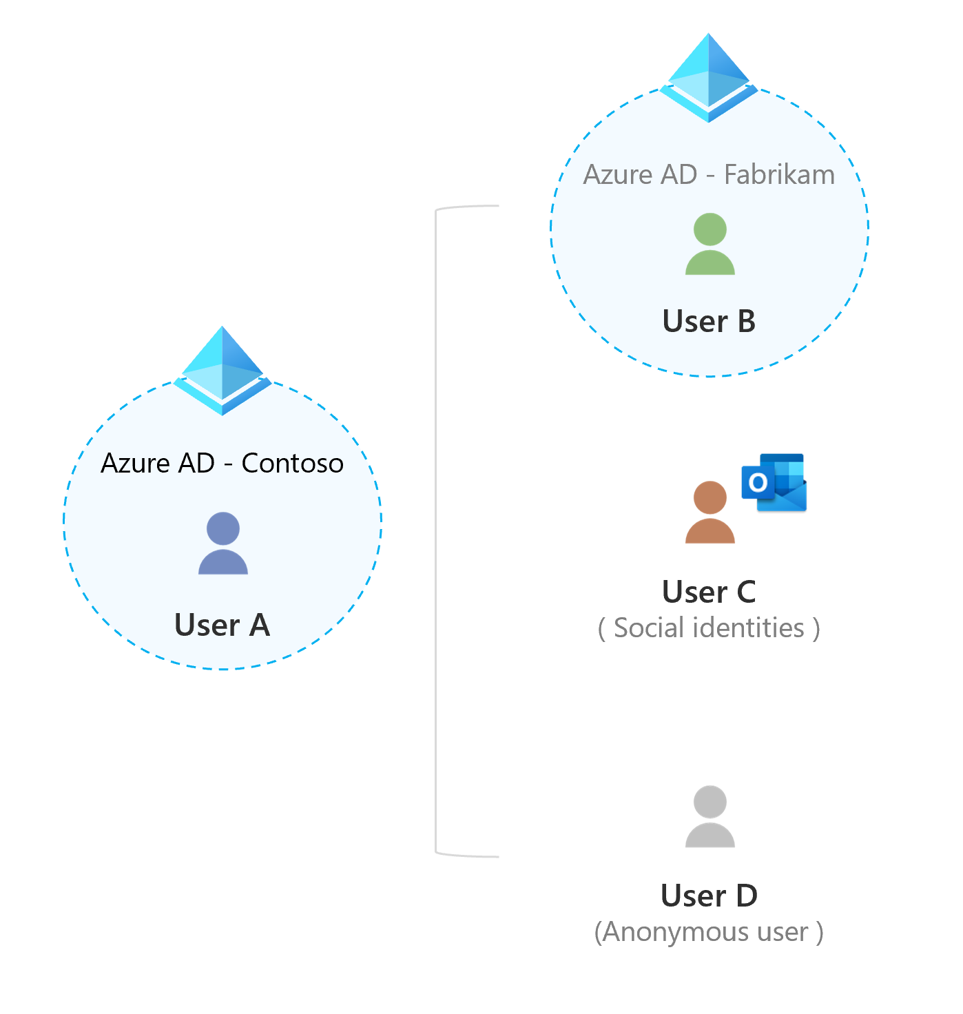 Diagram that shows External users can be accounts with their own work, school, or social identities.