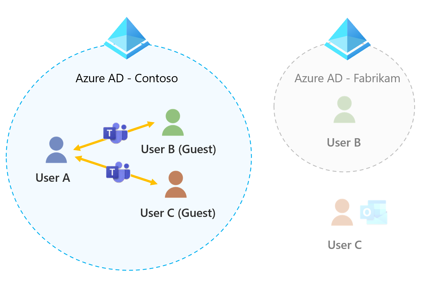 Diagram that shows guest access in Microsoft Teams.
