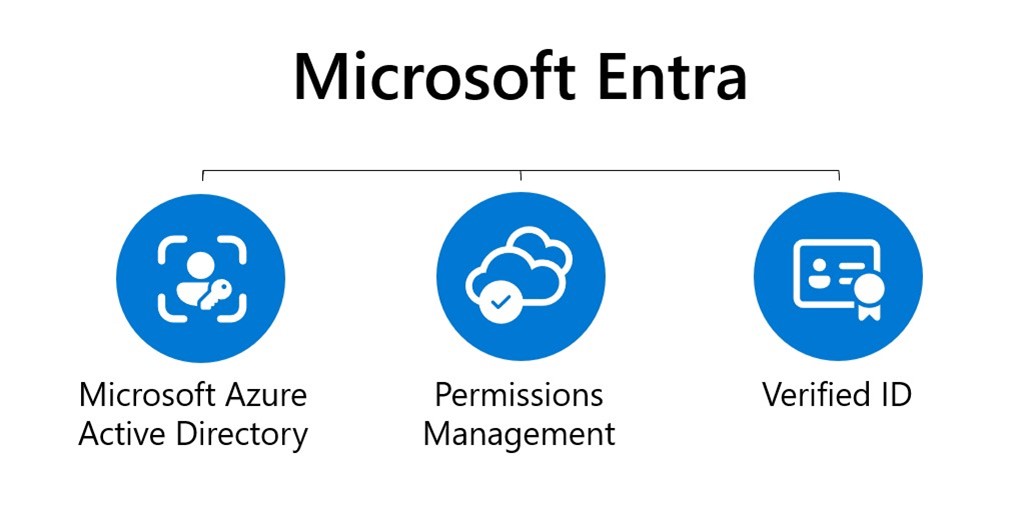 Diagram that shows Microsoft Entra admin center.