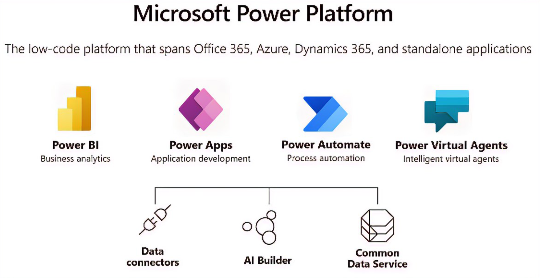Diagram that shows Microsoft Teams can combine capabilities from a wide spectrum of tools to create a fully integrated experience.