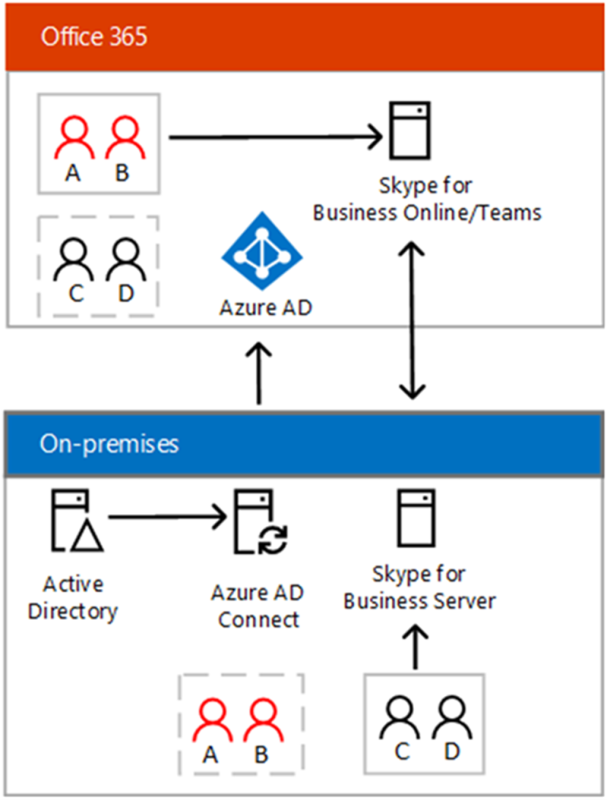 A diagram showing Office 365 and an On-Premises environment, linked by Microsoft Entra ID and Microsoft Entra Connect, with an on-premises Skype for Business Server and Microsoft Teams. Two users (A and B) are homes in Microsoft Teams and two users (C and D) are homed on-premises.