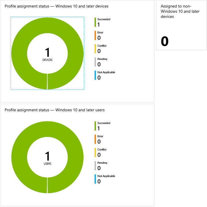Screenshot of two charts. Top chart titled, Profile assignment status - Windows 10 and later devices.