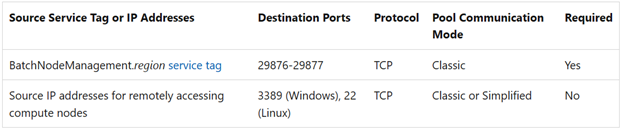 Screenshot of inbound security rules.