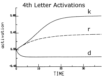 Graph comparing 4th letter activations.