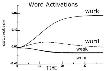 Graph comparing word activations.