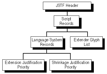 Block diagram of jstf subtables