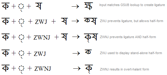 Illustration that shows how zero width joiner and zero width non joiner affect consonant conjunct shaping for various character sequences in Bengali script.