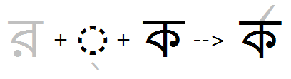 Illustration that shows the sequence of Ra plus halant glyphs being substituted by a reph glyph using the reph feature.