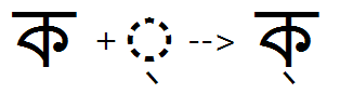 Illustration that shows the sequence of Ka plus halant glyphs being substituted by a combined Ka halant glyph using the H A L N feature.