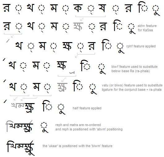 Illustration that shows an example of a sequence of glyph substitutions, re-ordering, and positioning adjustments that occur to shape a Bengali word.