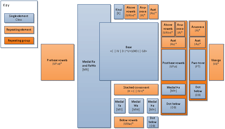 Illustration that shows all the components that can make up a Myanmar syllable cluster. For each different component, a block depicts its visual placement relative to other components within a cluster. The block for each component also indicates the corresponding character sequence patterns.
