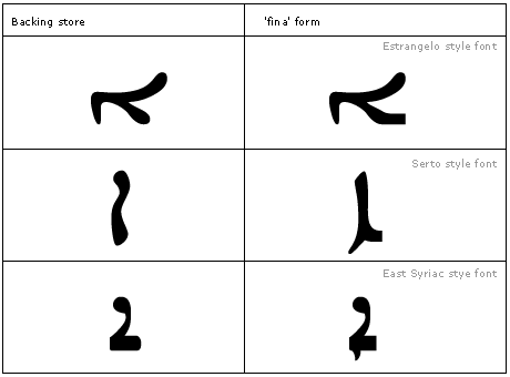 Table that shows 3 letters in backing store and the corresponding final form glyphs in Estrangelo, Serto, and East Syriac font styles.