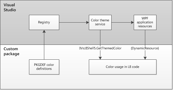 0302-a_EnvironmentColorServiceArchitecture Environment color service architecture
