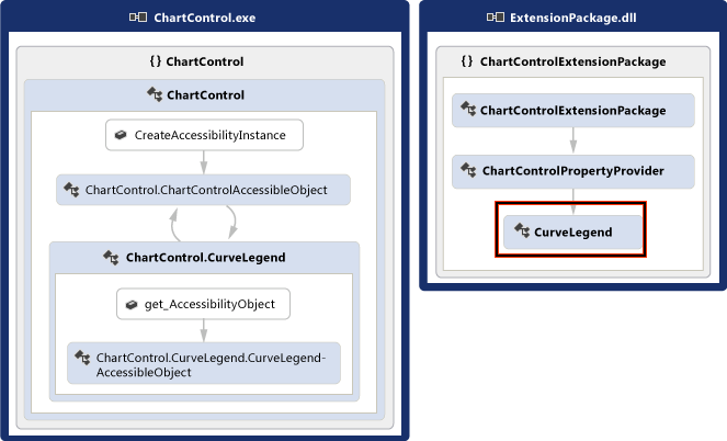 Diagram of classes in ChartControl and ChartControlExtension with the CurveLegend class highlighted under ChartControlExtensionPackage.