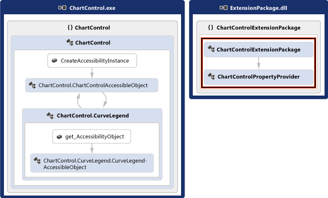 Diagram of classes in ChartControl and ChartControlExtension with the ChartControlExtensionPackage and ChartControlIPropertyProvider classes highlighted.