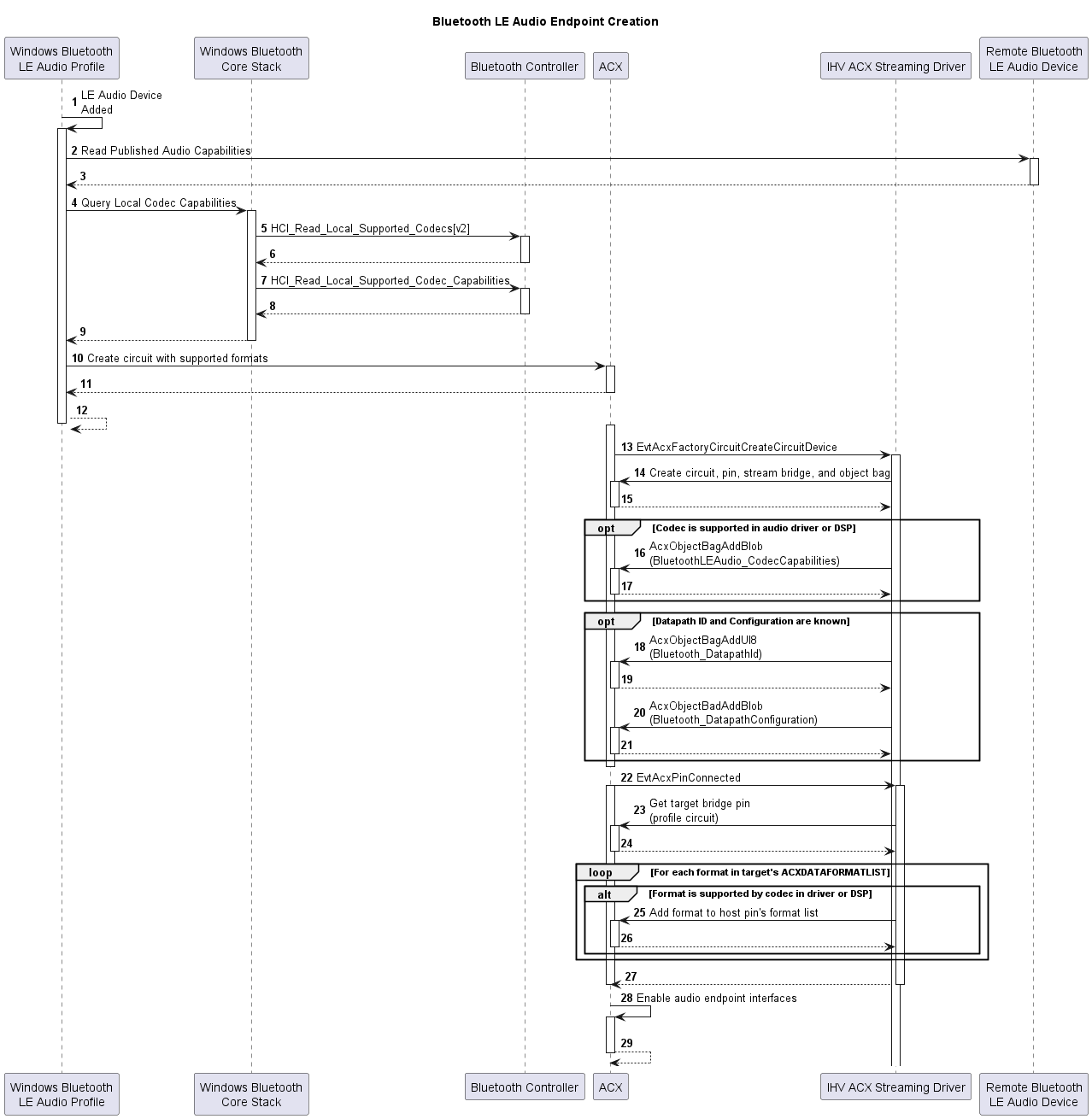 Flowchart depicting the Bluetooth LE Audio endpoint creation process.