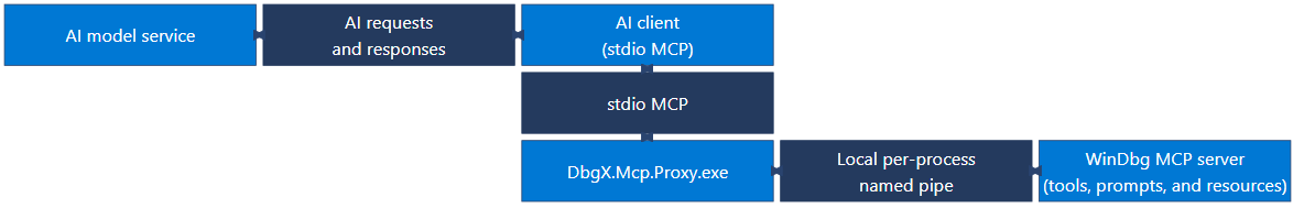 Diagram that shows bidirectional connections from an AI model service through an AI client and proxy to the WinDbg MCP server.
