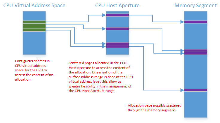 Diagram that shows CPU host aperture segment mapping in a GPU memory segment.