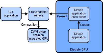 Diagram showing the hybrid graphics redirected bitblt model for rendering on a discrete GPU.