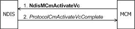 Diagram illustrating an MCM driver initiating VC activation.