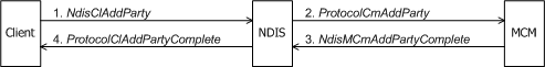 Diagram depicting a client of an MCM driver requesting to add a party to a multipoint call.