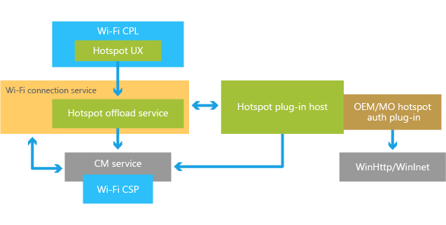 Wi-Fi Hotspot Offload Framework.