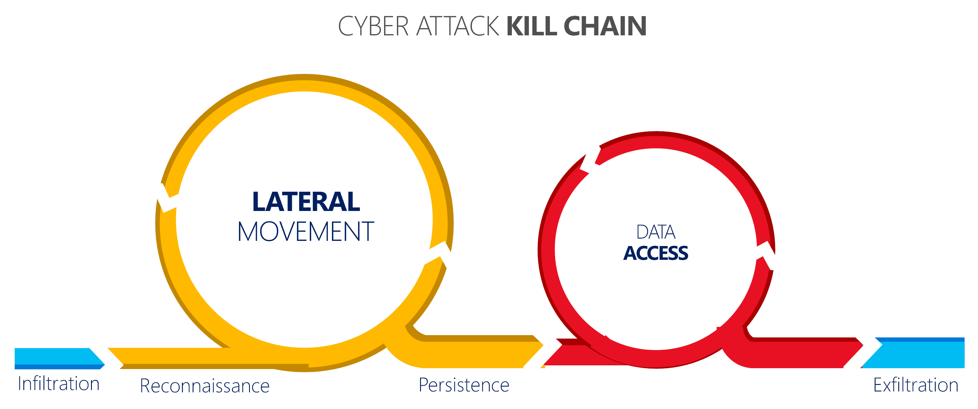 Diagram of the cyber attack kill chain: infiltration, reconnaissance, lateral movement, persistence, data access, and exfiltration.