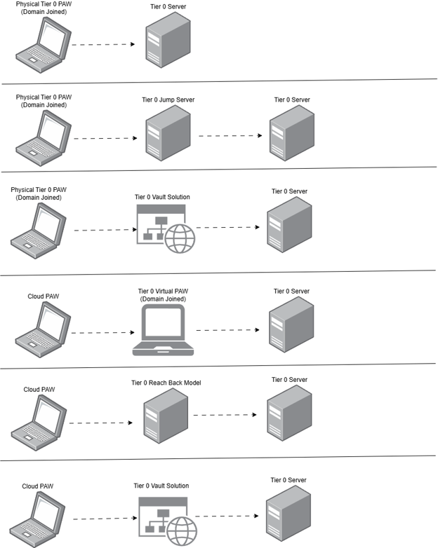 Diagram of six supported access paths from a privileged access workstation to a Tier 0 server.