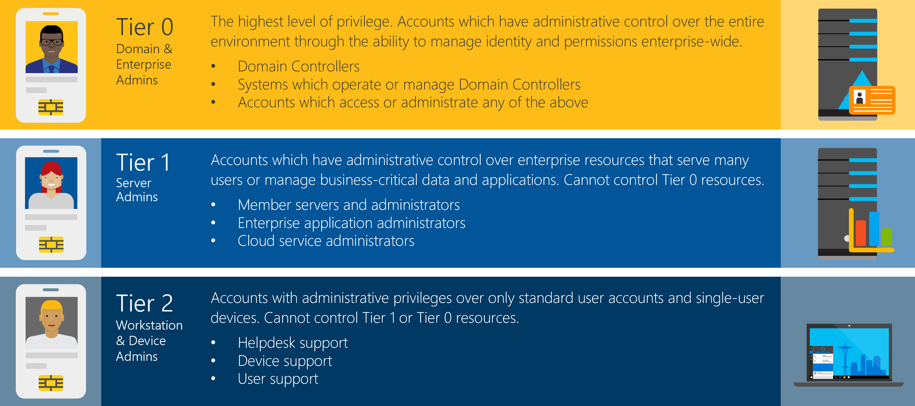 Diagram comparing the scope of control for Tier 0, Tier 1, and Tier 2 administrators.