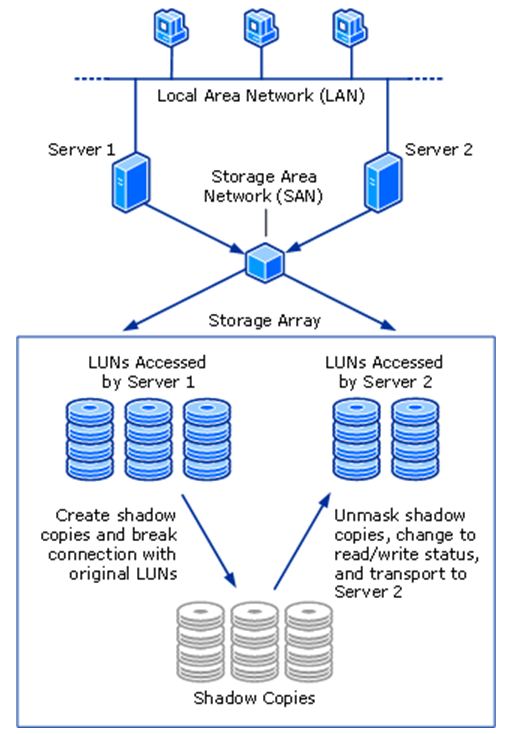Diagram how to transport a shadow copy between two servers