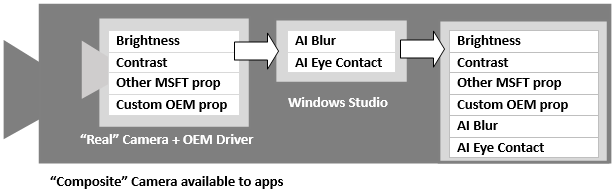 Diagram showing the "composite" camera surrounding the "real" camera and OEM driver with properties listed including brightness, contrast, other Microsoft properties, and customer OEM properties. The "real" camera connects to the Windows Studio effects including AI blur and AI eye contact, resulting in a list of the combined properties from the "real" camera and Windows Studio.