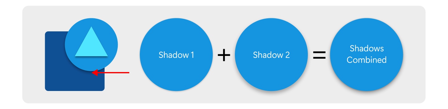 A diagram showing several icons demonstrating how to use shadows to represent a multiple, separate metaphors with multiple components
