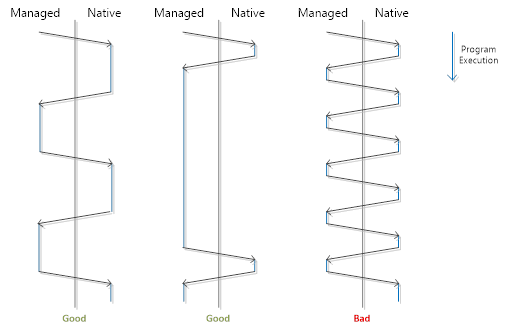 Interop transitions should not dominate the program execution time.