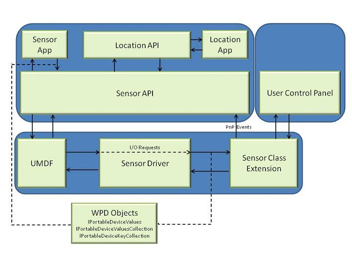 sensor and location platform diagram