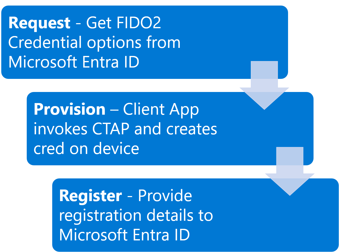 Diagram that shows the steps to provision passkeys (FIDO2).