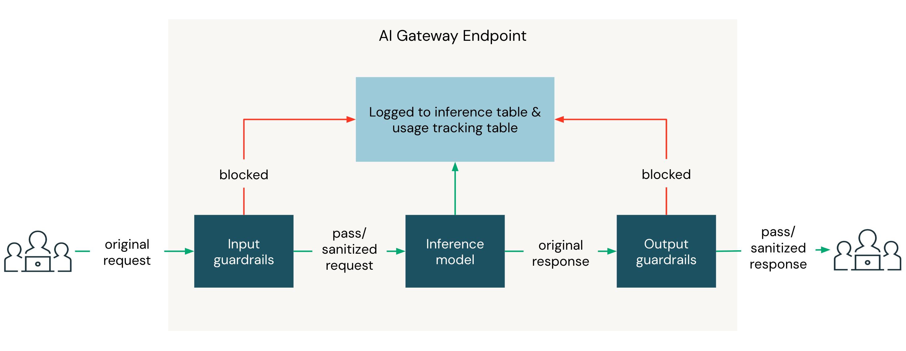 Request flow through input guardrails, the destination model, and output guardrails. Pass and sanitize results continue along the spine; blocked requests divert to an HTTP 400 response. Usage tracking captures every request; the inference table captures requests that reach the destination model.