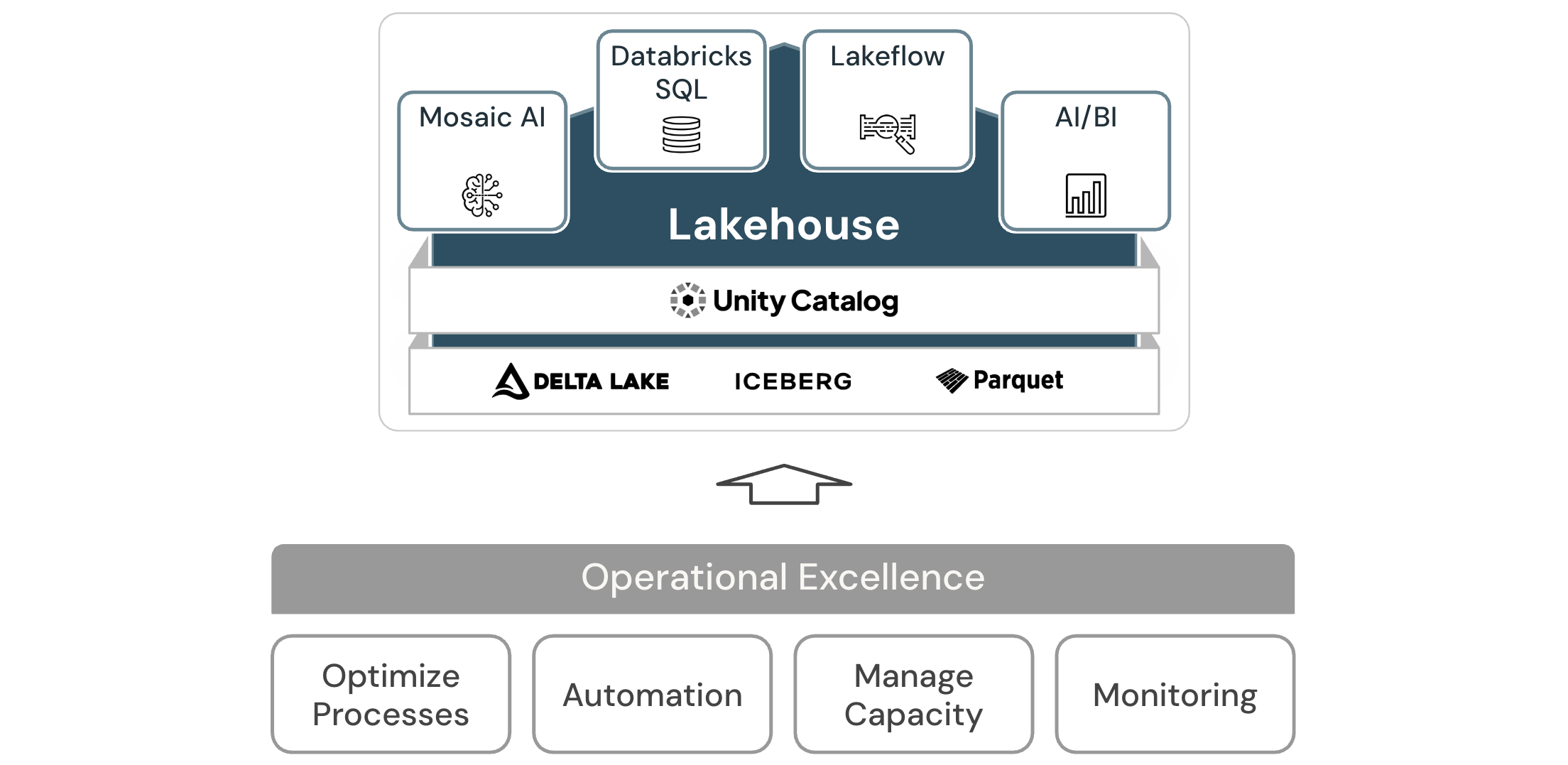 Operational excellence lakehouse architecture diagram for Databricks.