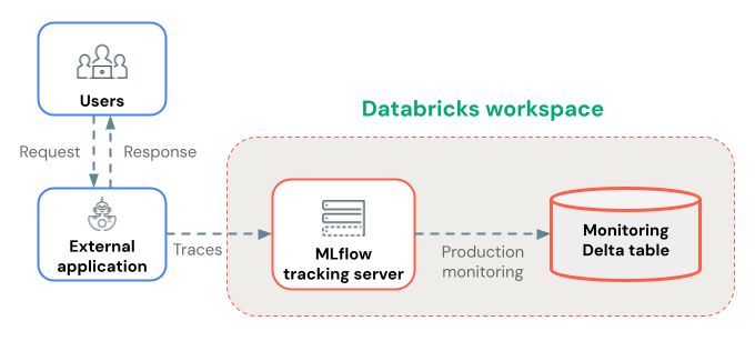 MLflow production tracing for external deployment