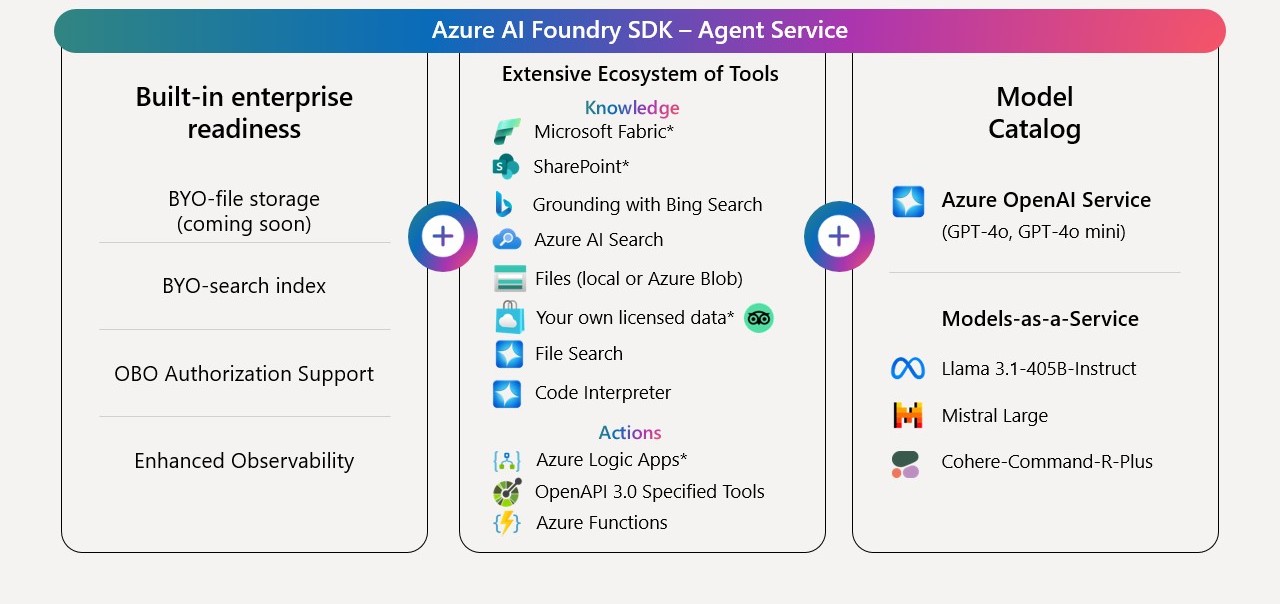 Diagram of Agent Service components and features.