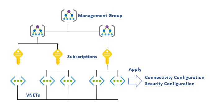 Diagram of management group, subscription, and virtual network hierarchy in Virtual Network Manager.