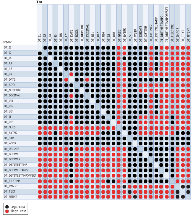 Legal and not legal casts between data types Legal and not legal casts between data types