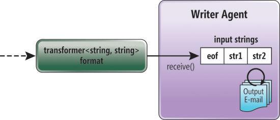 image: An Agent Capturing the Output of the Format Block