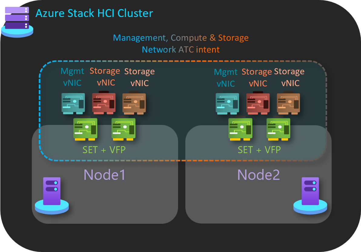 Azure Stack Hci Two Node Storage Switched Fully Converged Deployment