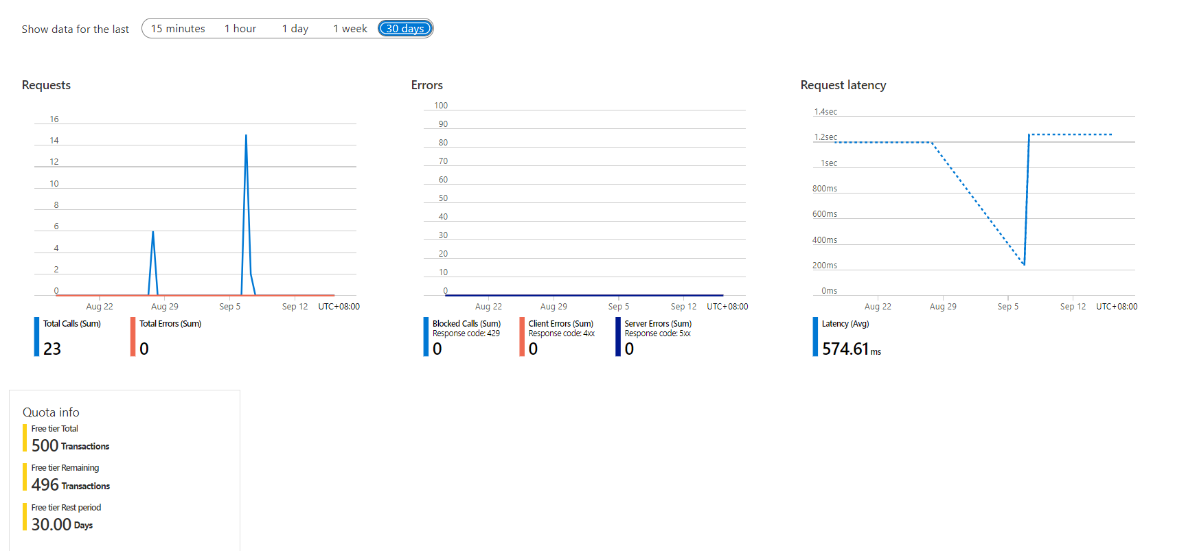 Screenshot showing an example metric chart in the Azure portal.