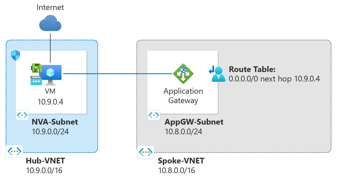 Diagram for example route table