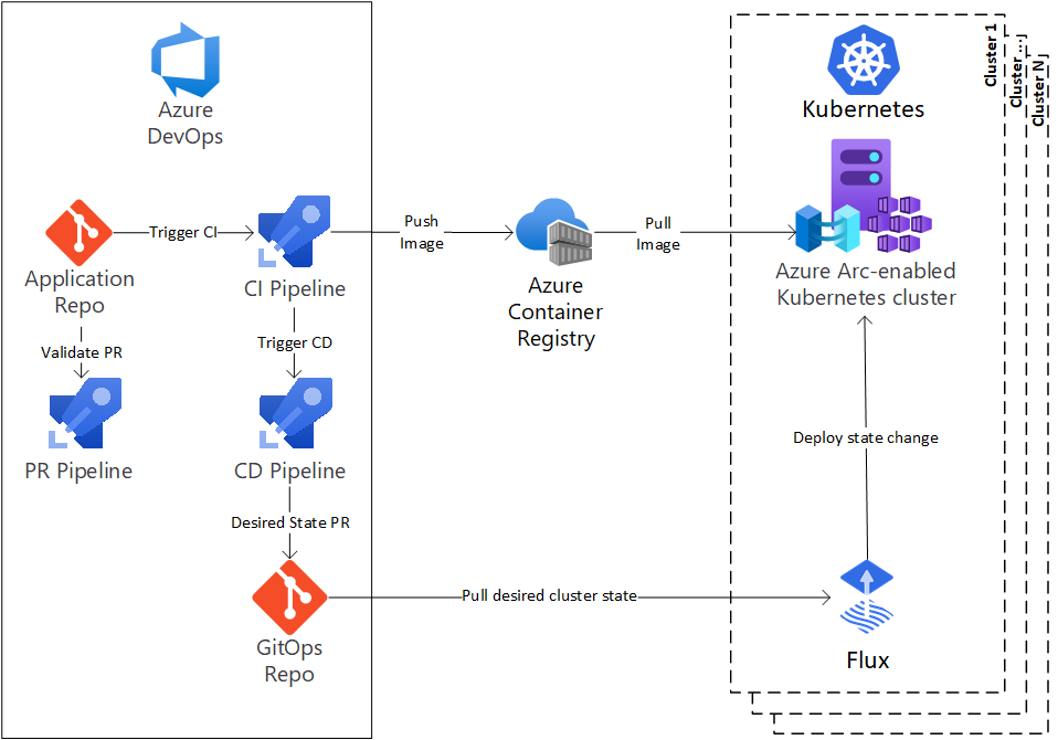 GitOps CI/CD architecture