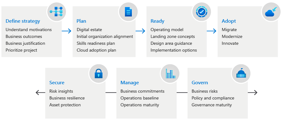 Diagram of different Cloud Adoption Framework methodologies.