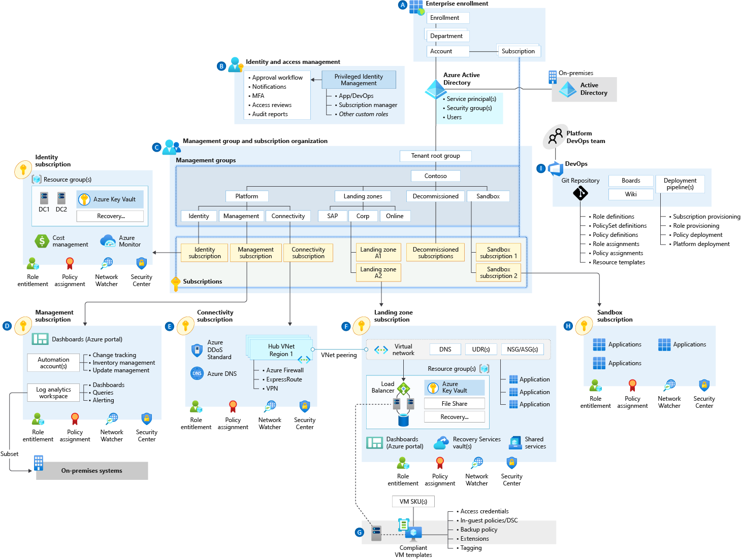 Diagram that shows a conceptual architecture of an Azure landing zone